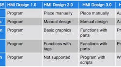 Understanding HMI’s Evolution Toward Easier Design Understanding HMI’s Evolution Toward Easier Design