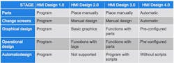 Understanding HMI’s Evolution Toward Easier Design Understanding HMI’s Evolution Toward Easier Design