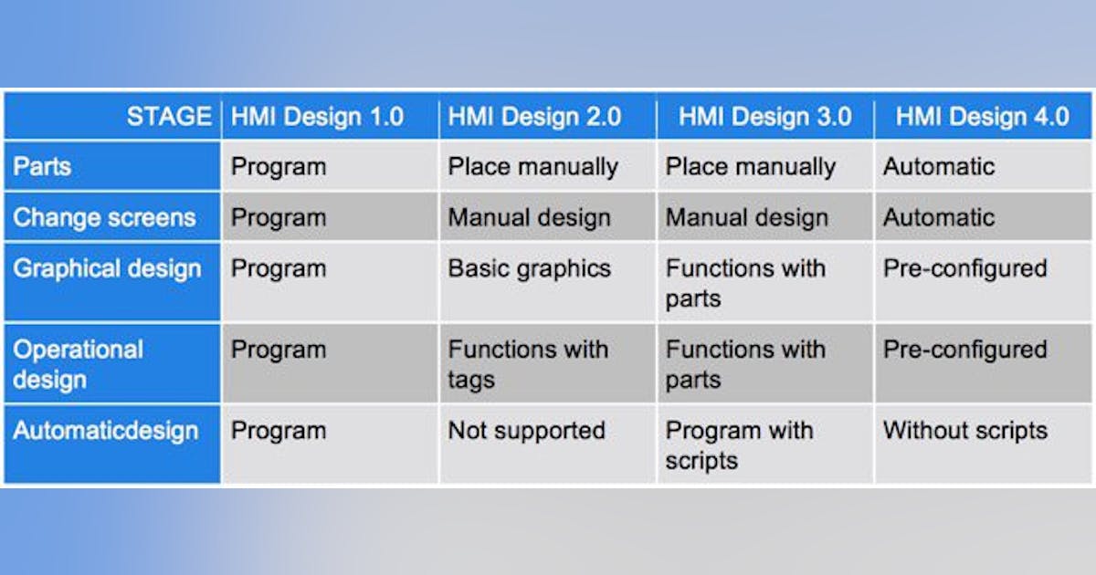 Understanding HMI’s Evolution Toward Easier Design | Automation World