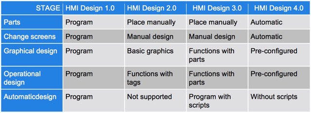 How HMI design functionality evolved. Source: Pro-face