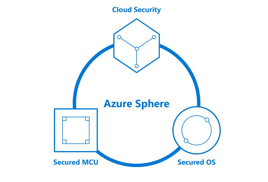 Microsoft Azure Sphere