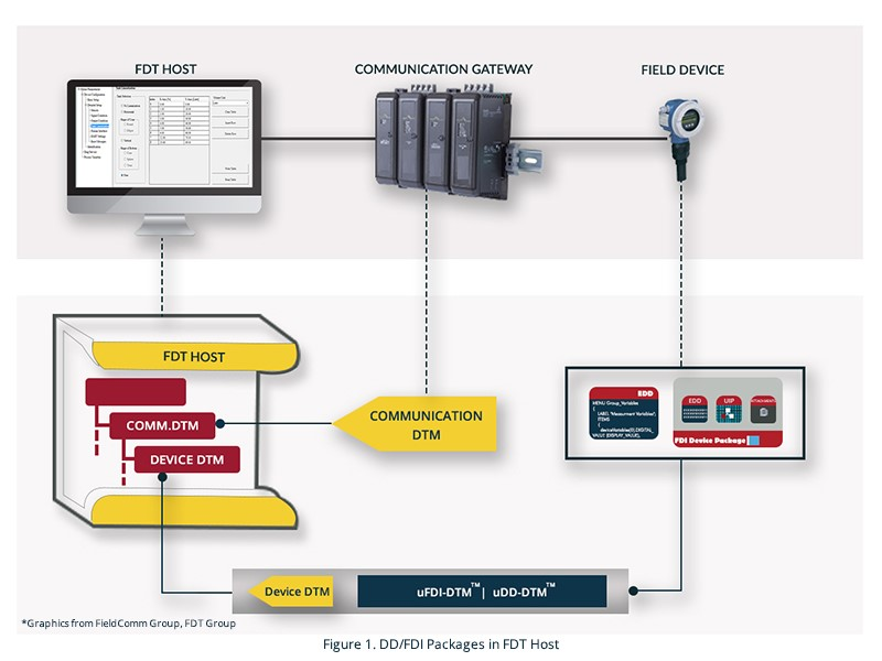 FDI-DTM: FDI Device Packages in FDT Host