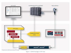 FDI-DTM: FDI Device Packages in FDT Host FDI-DTM: FDI Device Packages in FDT Host