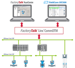 EtherNet/IP-Based Process Devices: Connection Made Easy with FDT EtherNet/IP-Based Process Devices: Connection Made Easy with FDT