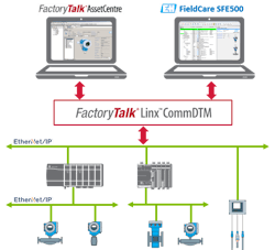 EtherNet/IP-Based Process Devices: Connection Made Easy with FDT