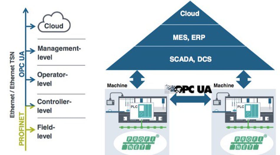 This graphic illustrates the areas in which Siemens will use TSN with Profinet and OPC UA to deliver reliable machine to machine and vertical communication from the field level to the cloud.
