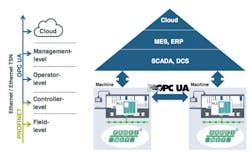Siemens' TSN Strategy via Profinet and OPC UA Siemens' TSN Strategy via Profinet and OPC UA
