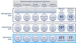 A conceptual framework of how operations, engineering and top management synaptic performance indicators (SPIs) are structured to align with high-level plant management objectives.