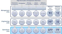 A conceptual framework of how operations, engineering and top management synaptic performance indicators (SPIs) are structured t A conceptual framework of how operations, engineering and top management synaptic performance indicators (SPIs) are structured t