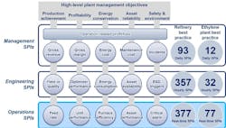 A conceptual framework of how operations, engineering and top management synaptic performance indicators (SPIs) are structured t A conceptual framework of how operations, engineering and top management synaptic performance indicators (SPIs) are structured t