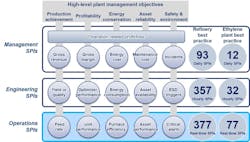 A conceptual framework of how operations, engineering and top management synaptic performance indicators (SPIs) are structured t A conceptual framework of how operations, engineering and top management synaptic performance indicators (SPIs) are structured t