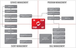 Brock Solutions&rsquo; OT Sustainment Model based on the ITIL framework.