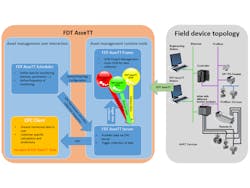 Figure 1: New is the connection of the FDT AsseTT DTM to the FDT AsseTT server.