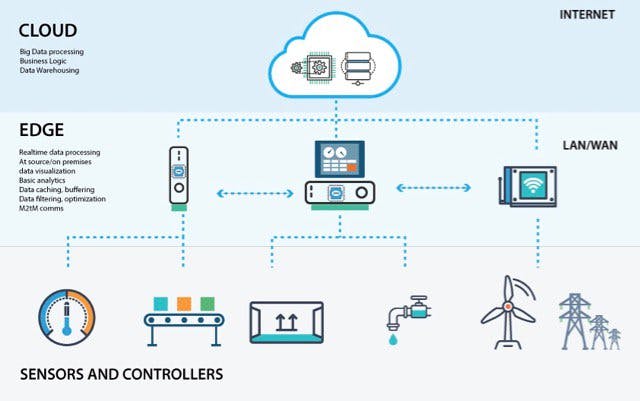 Illustration depicts data source origins and connections to edge and cloud platforms. Source: OAS