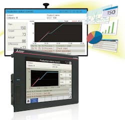 Mitsubishi’s iQ Monozukuri Andon lets smaller companies visualize and share information from the production floor at low cost. Mitsubishi’s iQ Monozukuri Andon lets smaller companies visualize and share information from the production floor at low cost.