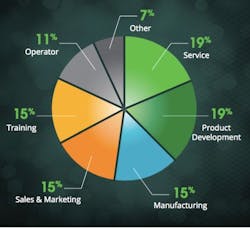 How AR applications are deployed across industry. Source: PTC