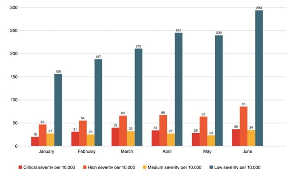 Threat-severity scores in manufacturing per 10,000 host devices. Note the 100 percent increase in critical severity attacks between January and June and the 85 percent increase in high severity attacks in the same time period. Source: Vectra