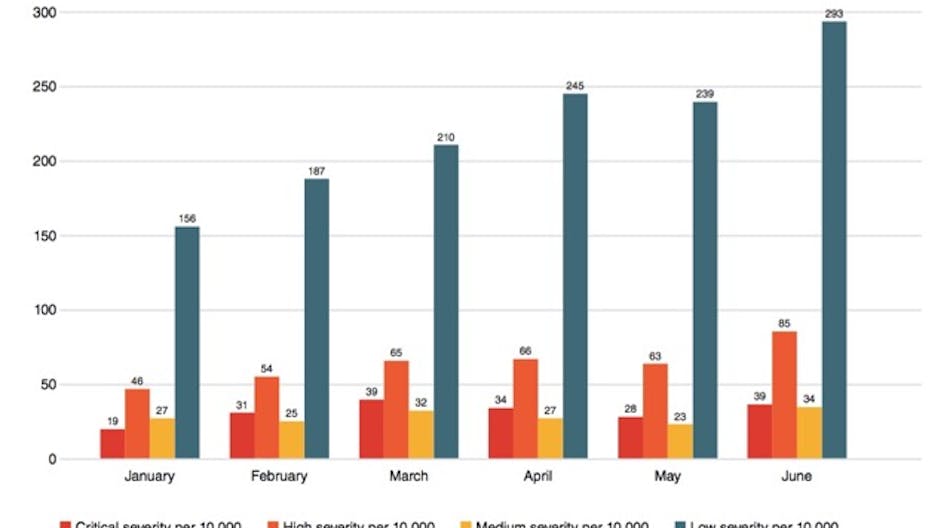 Threat-severity scores in manufacturing per 10,000 host devices. Note the 100 percent increase in critical severity attacks between January and June and the 85 percent increase in high severity attacks in the same time period. Source: Vectra