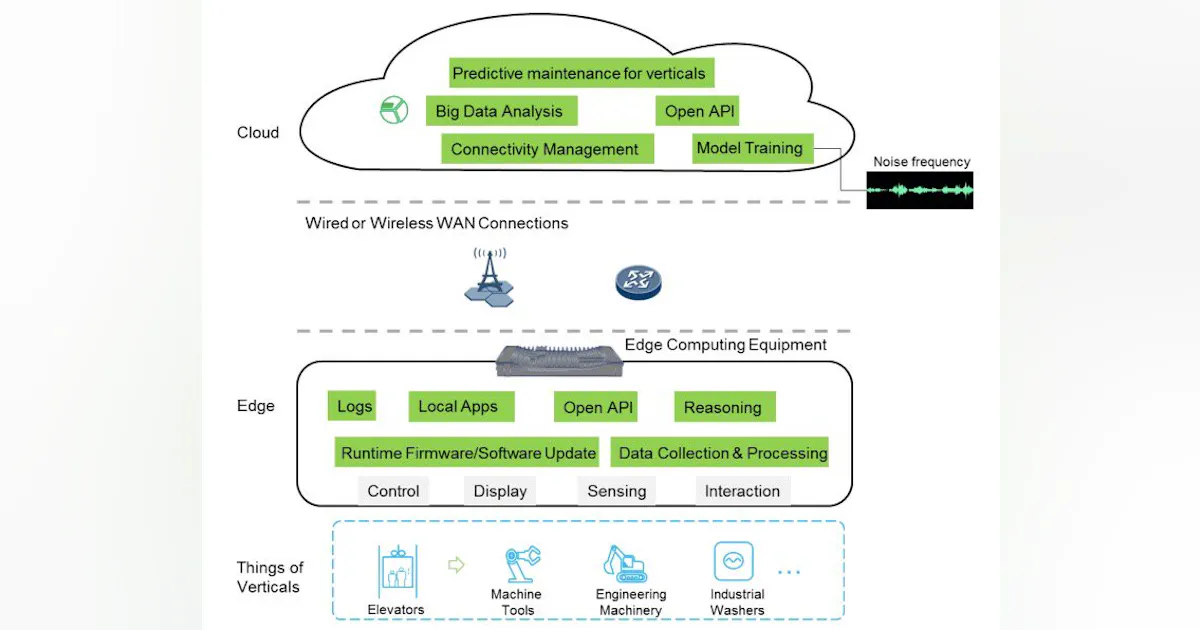 Embedded Edge Computing An Introduction to Edge Computing | Automation World