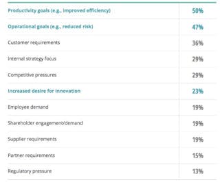 The top factors driving digital transformation initiatives within respondents&rsquo; organizations. According to Deloitte: The digital transformation is more likely to be driven by the desire to improve current processes than by the desire for innovation Source: Deloitte Industry 4.0 investment survey, 2018.