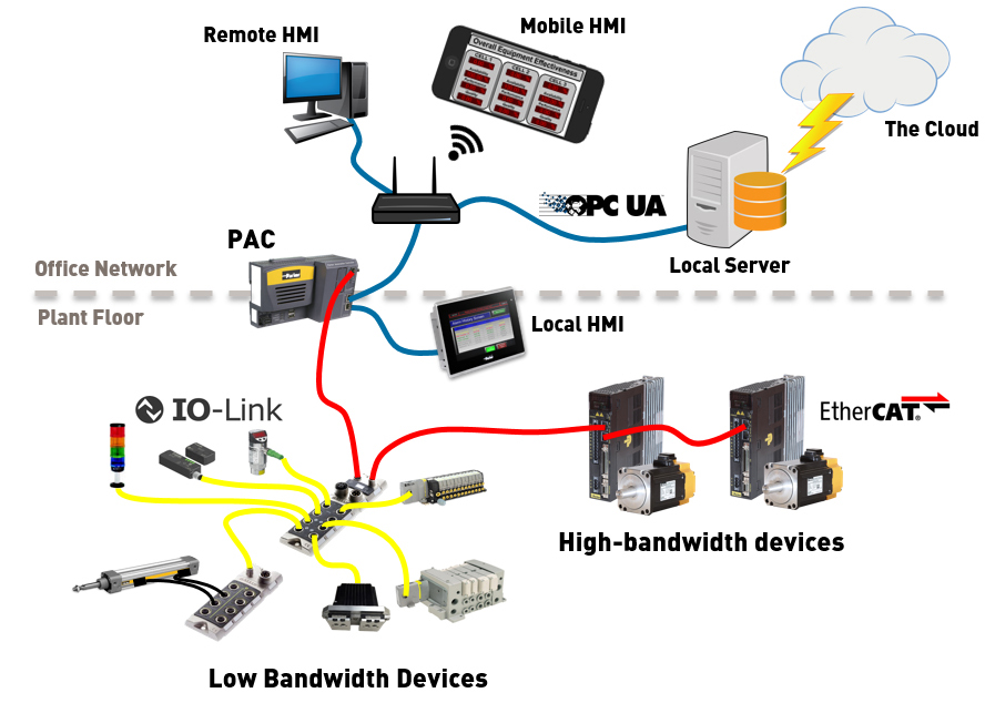 Programming Environment for Controllers