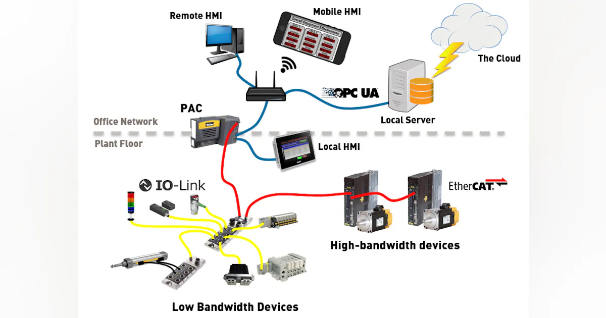 Programming Environment for Controllers | Automation World