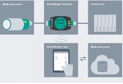 SmartBridge® System SmartBridge® System