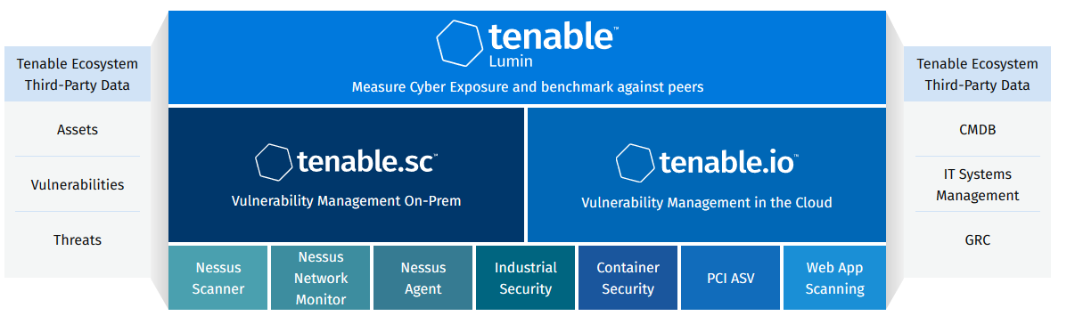 Predictive Prioritization from Tenable enables organizations to focus on thevulnerabilities that pose the greatest risk.