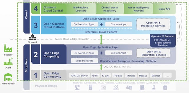 The four layers of the OI4 platform.