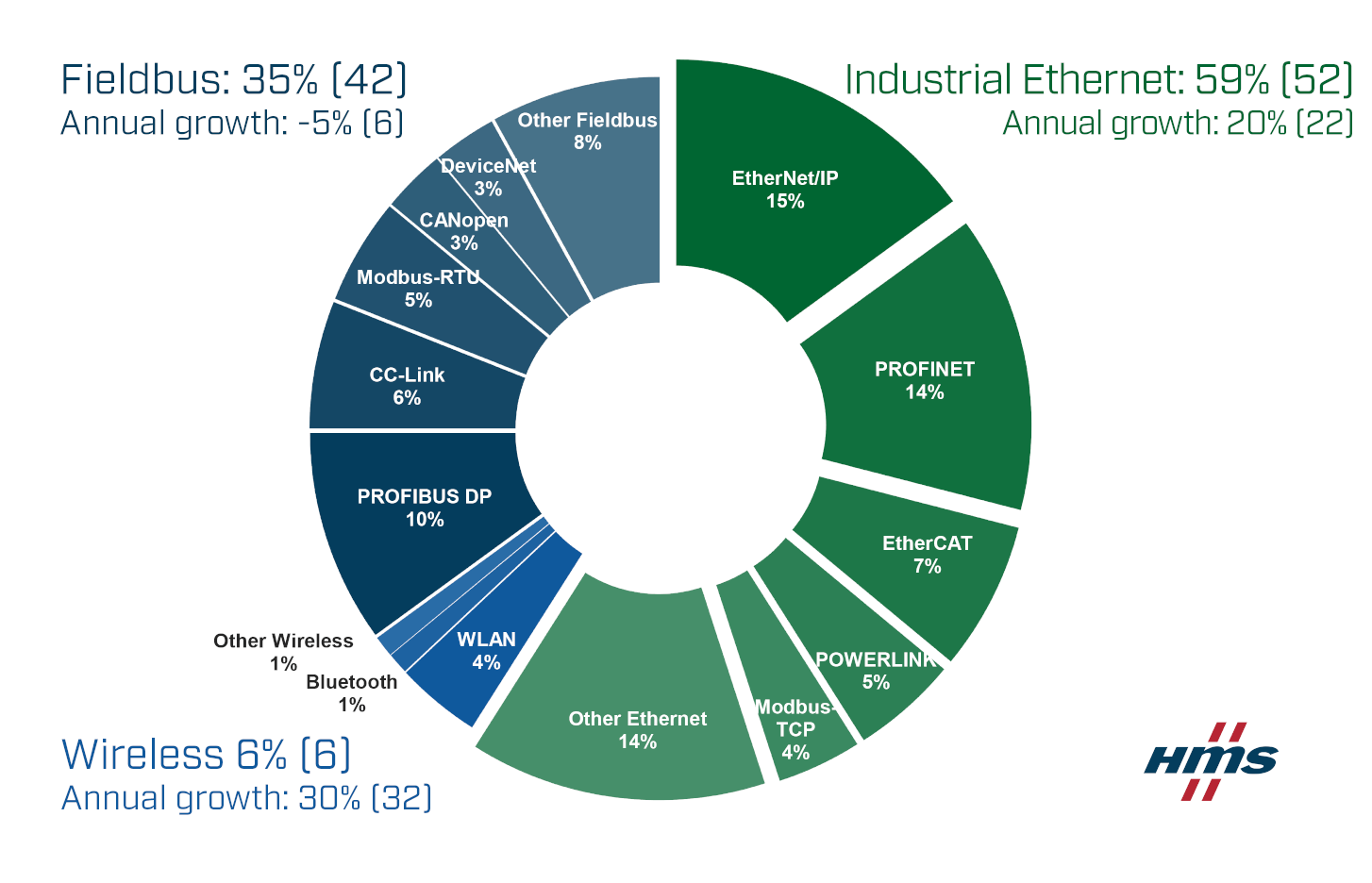 Industrial Ethernet and wireless growing steadily &ndash; first year of decline for fieldbuses in terms of new nodes