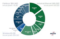 Industrial Ethernet and wireless growing steadily – first year of decline for fieldbuses in terms of new nodes Industrial Ethernet and wireless growing steadily – first year of decline for fieldbuses in terms of new nodes