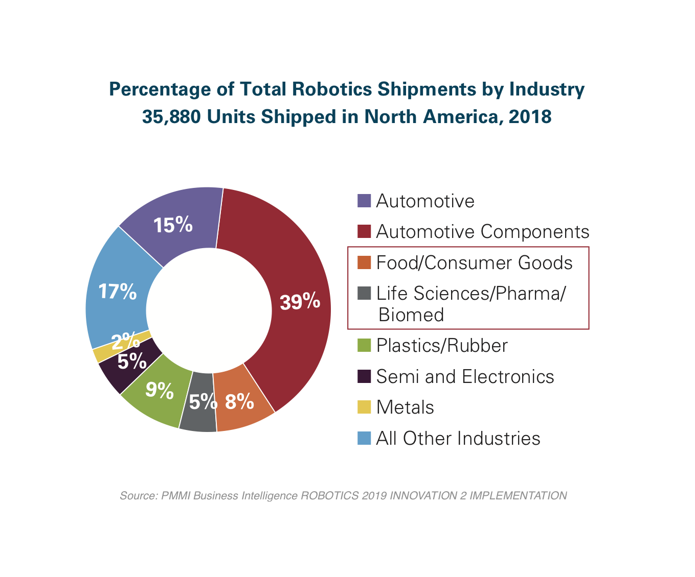 Secondary Packaging Operations Adopting Robots at a Blistering Pace