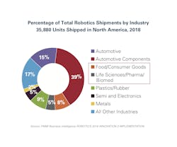Secondary Packaging Operations Adopting Robots at a Blistering Pace Secondary Packaging Operations Adopting Robots at a Blistering Pace