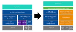 In this diagram, the OPC UA object-oriented model is merged with the DDS data-centric model. With this design, both client-server and pub/sub will be based on years of field-proven technologies and standards with industry-leading capabilities. Source: RTI and Beeond.