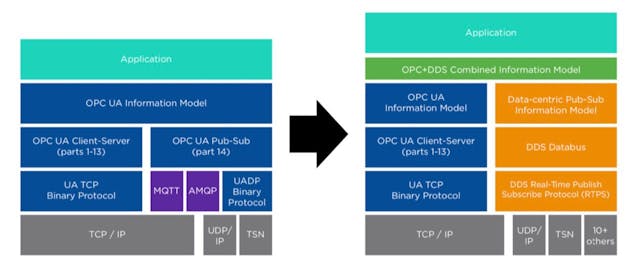 In this diagram, the OPC UA object-oriented model is merged with the DDS data-centric model. With this design, both client-server and pub/sub will be based on years of field-proven technologies and standards with industry-leading capabilities. Source: RTI and Beeond.