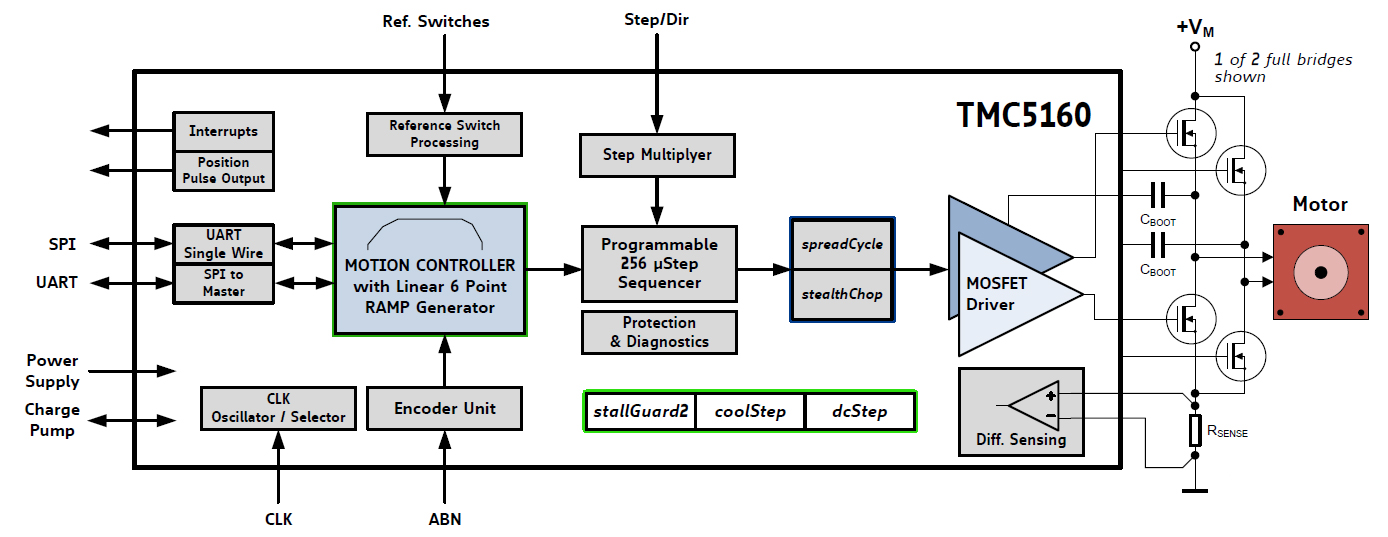 These two new building blocks from Trinamic simplify embedded motion control design.