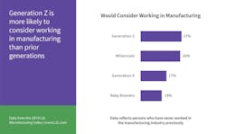 Public Perception of Manufacturing Appears to Be Changing Public Perception of Manufacturing Appears to Be Changing