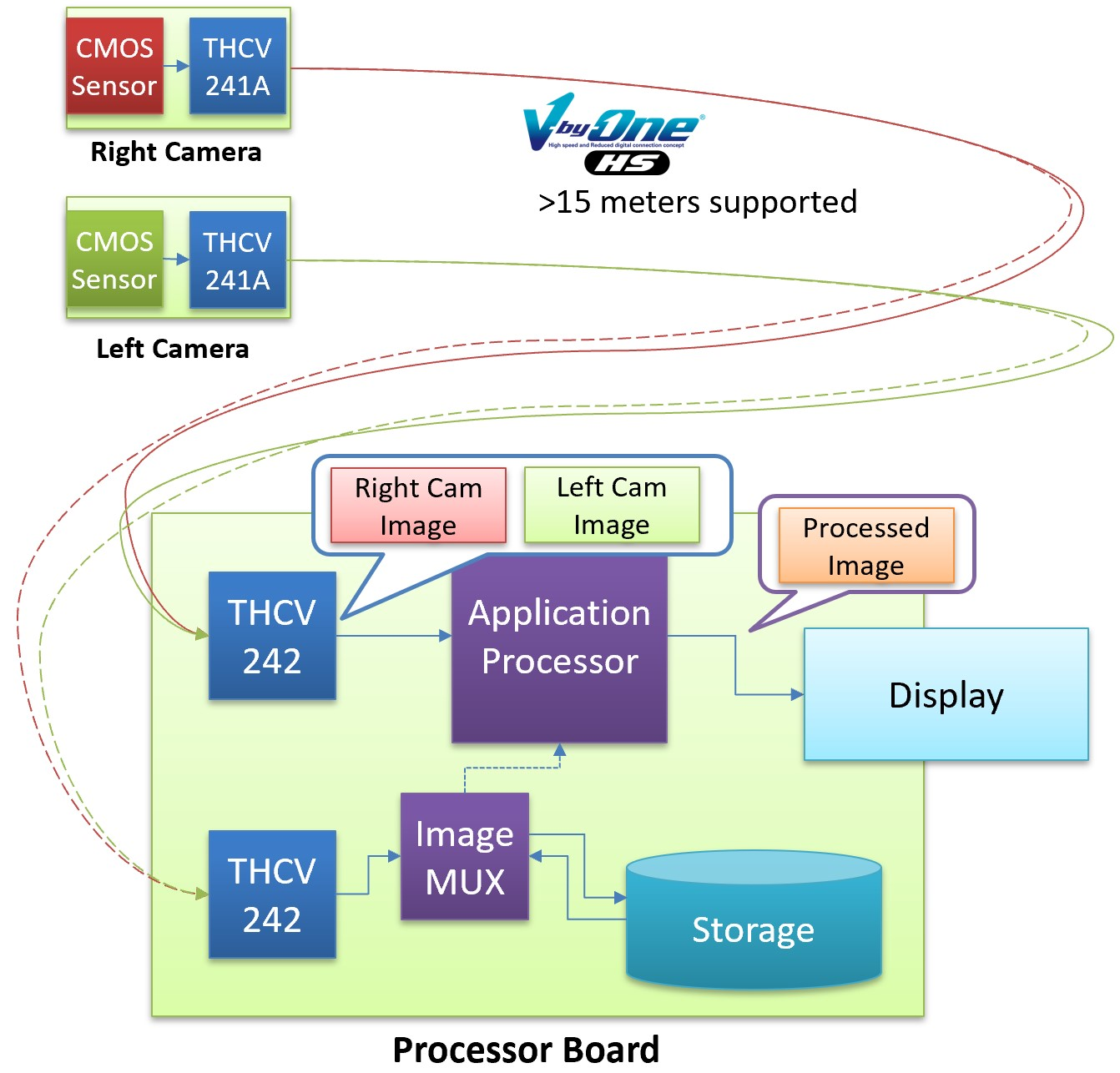 Chipset extends and aggregates images from Dual HD cameras for greater than 15 meters