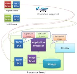 Chipset extends and aggregates images from Dual HD cameras for greater than 15 meters Chipset extends and aggregates images from Dual HD cameras for greater than 15 meters