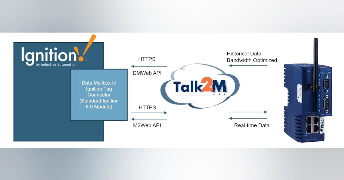 HMS Networks Releases an Ewon Connector Module for Ignition 8 ...