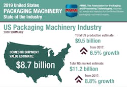 Massive PACK EXPO Las Vegas and Healthcare Packaging EXPO Mirrors Industry Growth