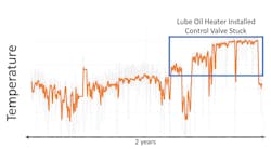 This image shows how the equipment temperature (right side of blue box) changed very little over a short time frame. When viewed over a longer time period (two years), it became evident that the new 'normal' temperature was significantly higher than it had been previously. This image shows how the equipment temperature (right side of blue box) changed very little over a short time frame. When viewed over a longer time period (two years), it became evident that the new 'normal' temperature was significantly higher than it had been previously.