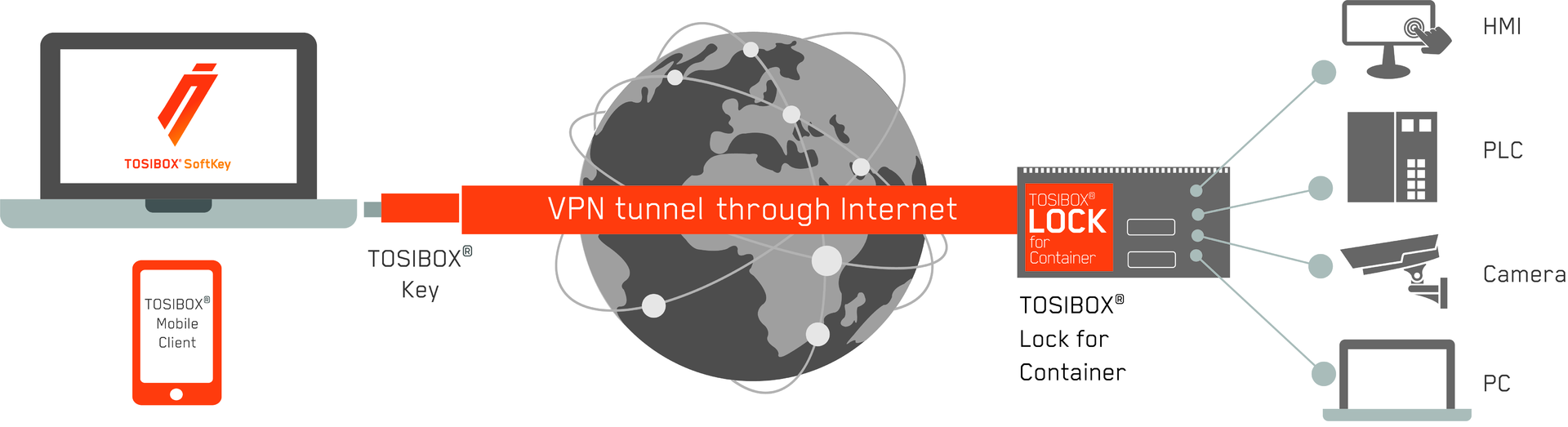 How Tosibox Lock For Container Works Hi Res 5e32f7378a141