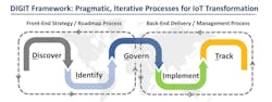 The DIGIT framework abstracts what is an inherently unique and often complex and messy transformation process into a simpler form, allowing for the revelation of actions and activities we believe are mission-critical for digital business transformation and, therefore, IoT program success. Source: Georgia Tech Center for the Development and Application of Internet of Things Technologies (CDAIT). The DIGIT framework abstracts what is an inherently unique and often complex and messy transformation process into a simpler form, allowing for the revelation of actions and activities we believe are mission-critical for digital business transformation and, therefore, IoT program success. Source: Georgia Tech Center for the Development and Application of Internet of Things Technologies (CDAIT).