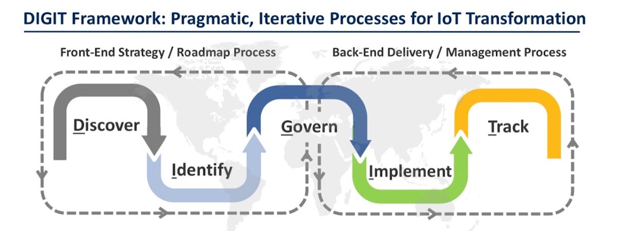 The DIGIT framework abstracts what is an inherently unique and often complex and messy transformation process into a simpler form, allowing for the revelation of actions and activities we believe are mission-critical for digital business transformation and, therefore, IoT program success. Source: Georgia Tech Center for the Development and Application of Internet of Things Technologies (CDAIT).