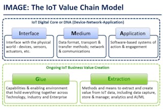CDAIT&rsquo;s IMAGE model addresses the digital transformation&rsquo;s technology &ldquo;glue&rdquo; via interoperability and integration, security, standards, platforms, and power management. Source: Georgia Tech Center for the Development and Application of Internet of Things Technologies (CDAIT).