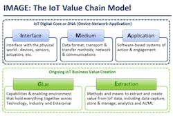 CDAIT’s IMAGE model addresses the digital transformation’s technology “glue” via interoperability and integration, security, standards, platforms, and power management. Source: Georgia Tech Center for the Development and Application of Internet of Things Technologies (CDAIT). CDAIT’s IMAGE model addresses the digital transformation’s technology “glue” via interoperability and integration, security, standards, platforms, and power management. Source: Georgia Tech Center for the Development and Application of Internet of Things Technologies (CDAIT).