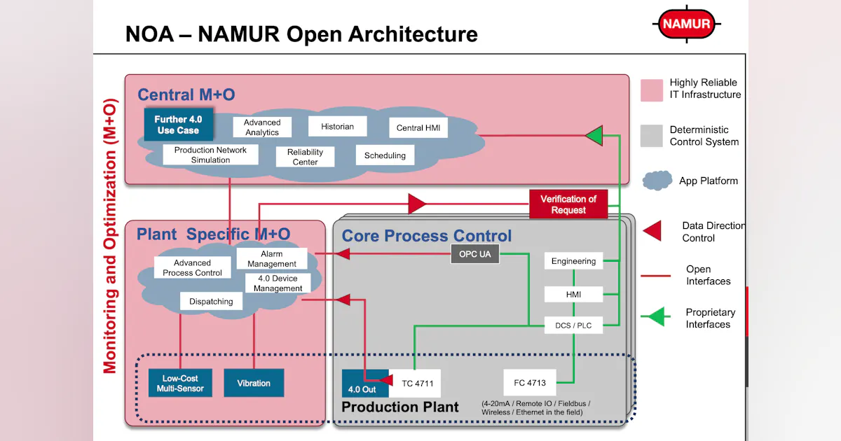 New Process Information Model and Two-Wire Ethernet Protocol Coming ...