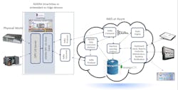 Carefully vetted open-source software plays a role for industrial visualization and data handling applications on edge devices, site-located hardware, cloud-located systems, and on mobile devices accessing all these systems. Courtesy Adisra Carefully vetted open-source software plays a role for industrial visualization and data handling applications on edge devices, site-located hardware, cloud-located systems, and on mobile devices accessing all these systems. Courtesy Adisra