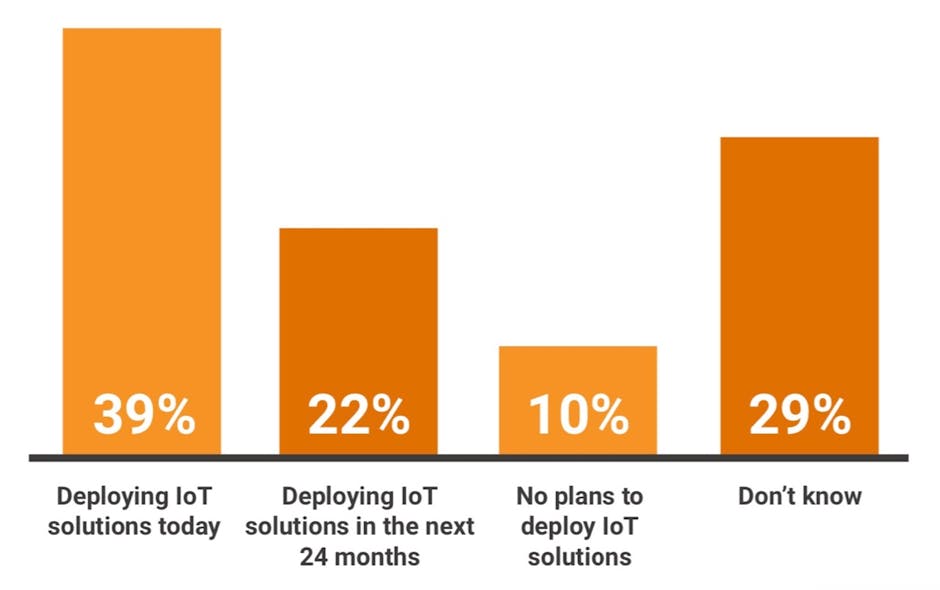 Future plans for deploying IoT solutions. Source: Eclipse Foundation